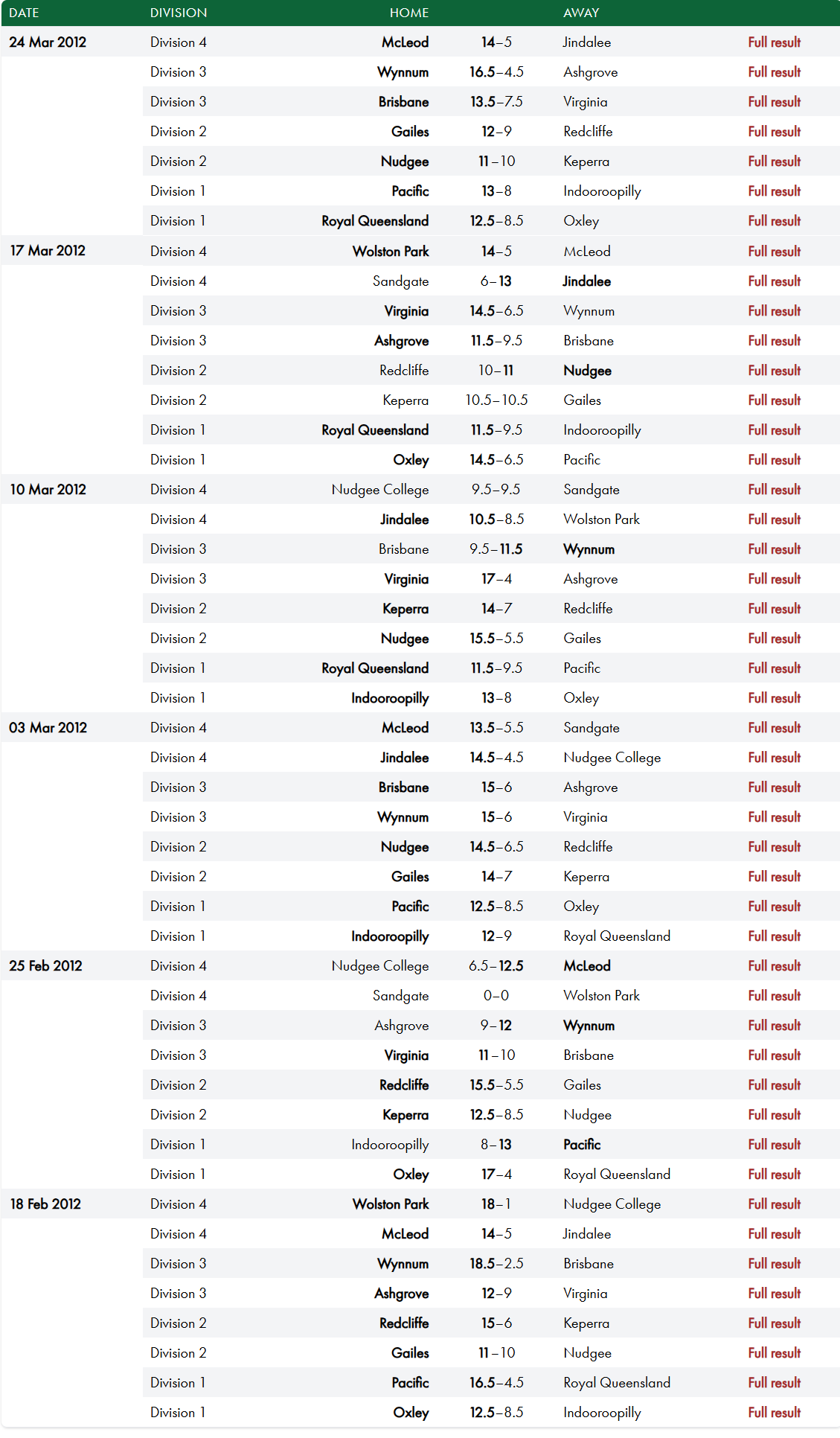 Results