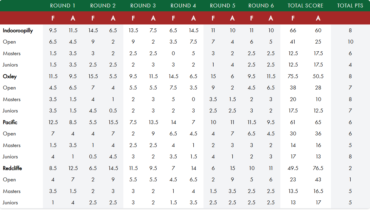 Table Division