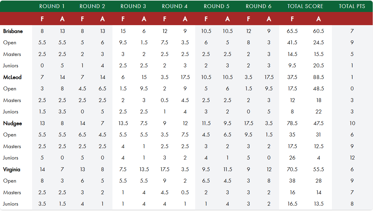Table Division