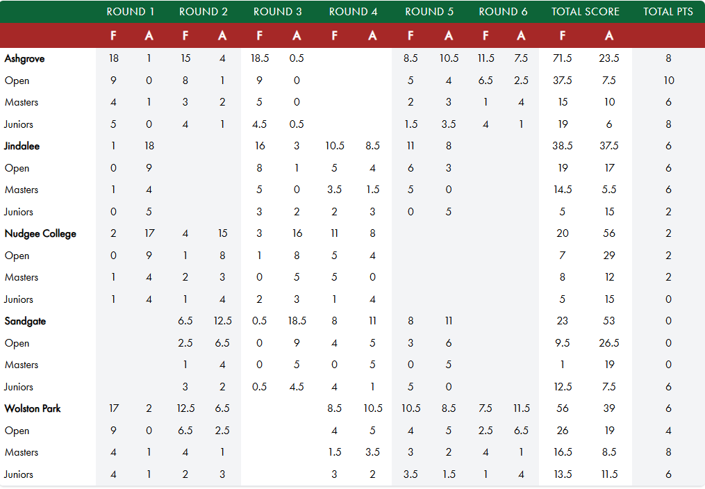 Table Division